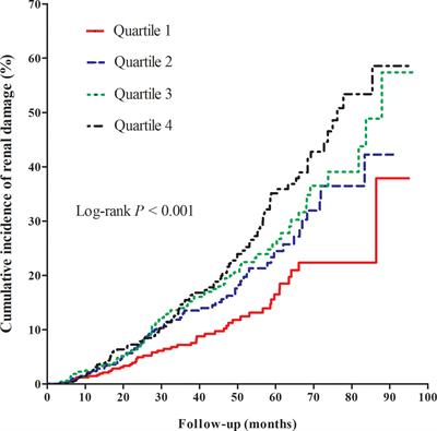 Chinese Visceral Adiposity Index Is Associated With Incident Renal Damage in Patients With Hypertension and Abnormal Glucose Metabolism: A Longitudinal Study